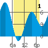 Samoa tide chart for Tuesday, April 1, 2025