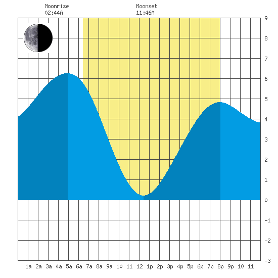 Samoa tide chart for Sunday, April 20, 2025