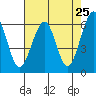 Samoa tide chart for Friday, April 25, 2025