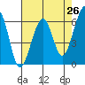 Samoa tide chart for Saturday, April 26, 2025