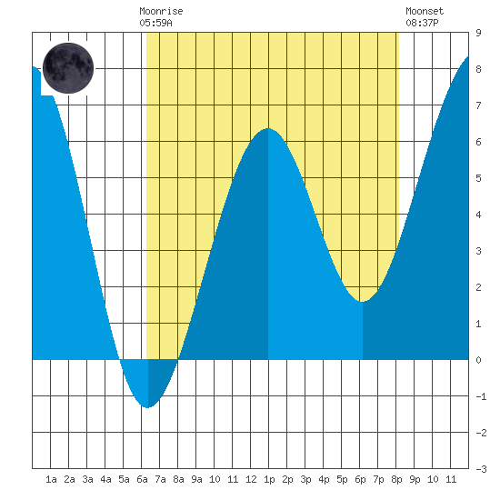 Samoa tide chart for Sunday, April 27, 2025