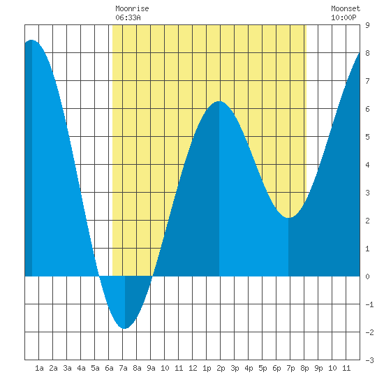 Samoa tide chart for Monday, April 28, 2025