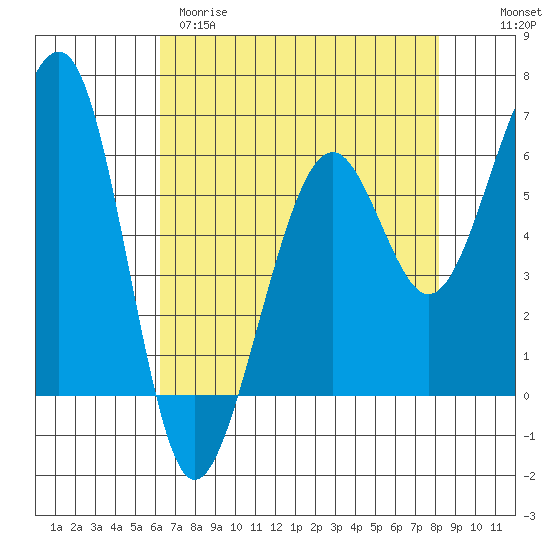 Samoa tide chart for Tuesday, April 29, 2025