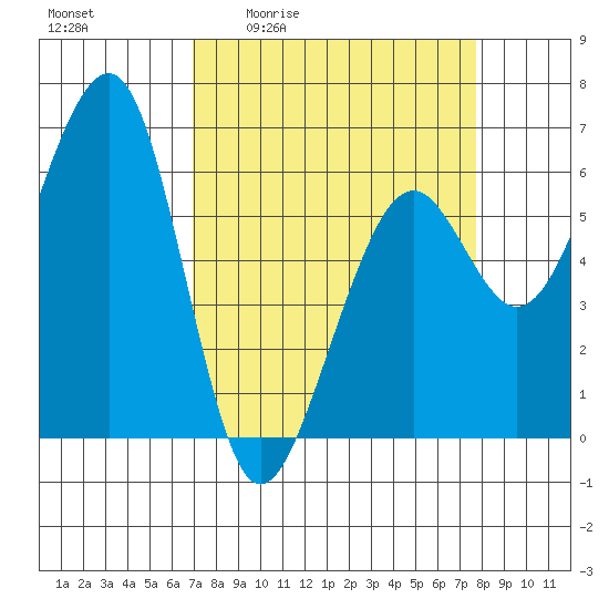 Samoa tide chart for Wednesday, April 2, 2025