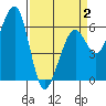 Samoa tide chart for Wednesday, April 2, 2025