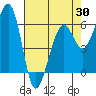 Samoa tide chart for Wednesday, April 30, 2025