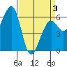 Samoa tide chart for Thursday, April 3, 2025