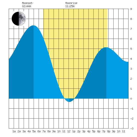 Samoa tide chart for Friday, April 4, 2025