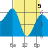 Samoa tide chart for Saturday, April 5, 2025