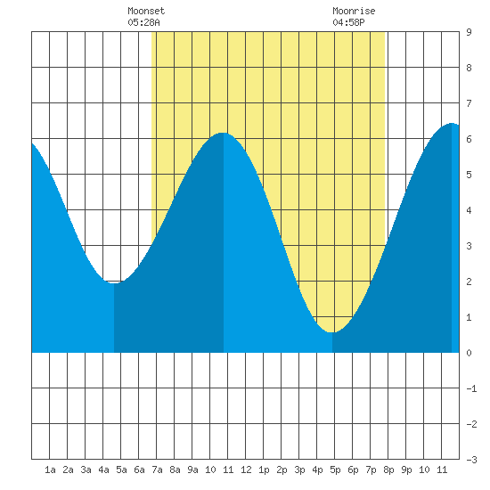 Samoa tide chart for Wednesday, April 9, 2025