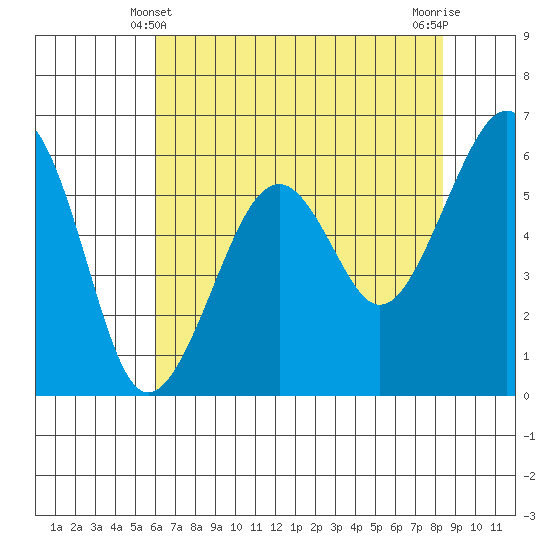 Samoa tide chart for Saturday, May 10, 2025