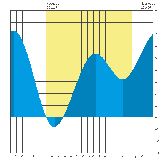 Samoa tide chart for Tuesday, May 13, 2025