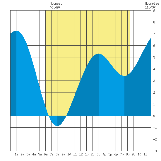 Samoa tide chart for Wednesday, May 14, 2025