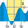 Samoa tide chart for Thursday, May 1, 2025