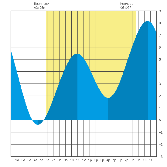 Samoa tide chart for Saturday, May 24, 2025