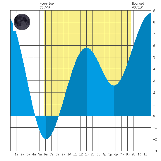 Samoa tide chart for Monday, May 26, 2025