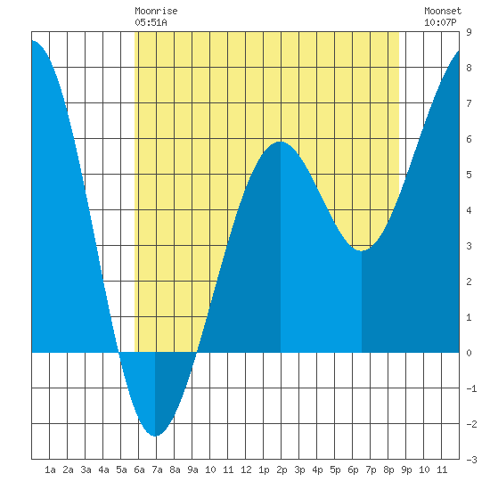 Samoa tide chart for Tuesday, May 27, 2025