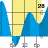 Samoa tide chart for Wednesday, May 28, 2025