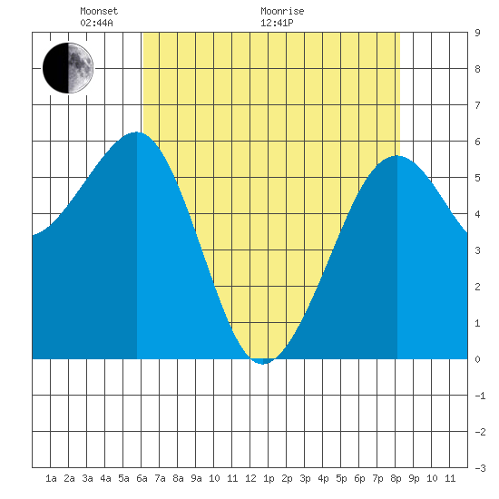 Samoa tide chart for Sunday, May 4, 2025