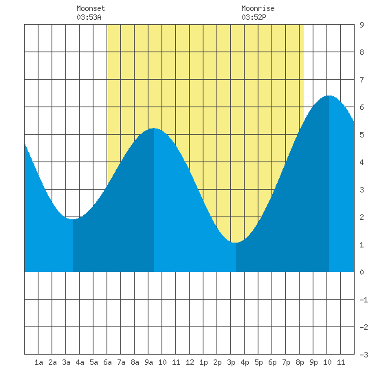 Samoa tide chart for Wednesday, May 7, 2025