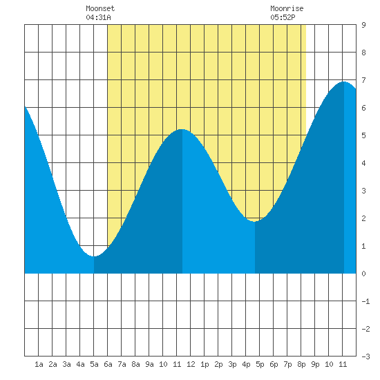 Samoa tide chart for Friday, May 9, 2025