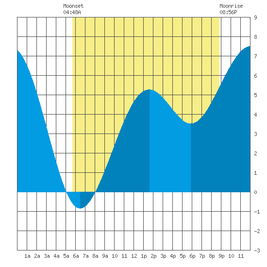 Samoa tide chart for Tuesday, June 10, 2025
