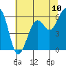 Samoa tide chart for Tuesday, June 10, 2025