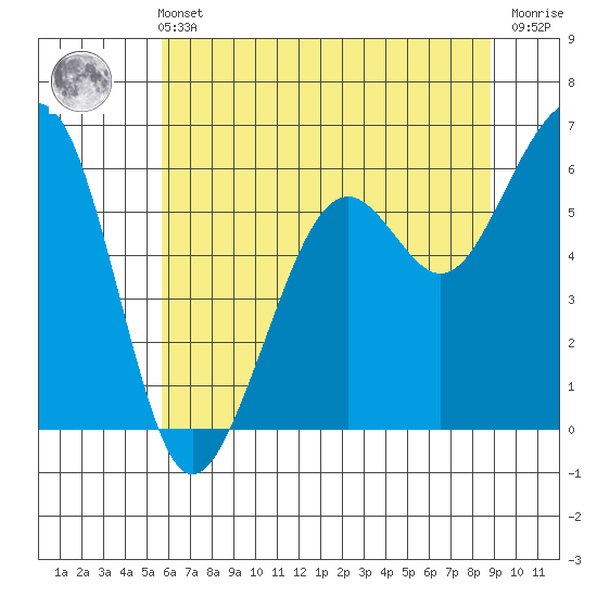 Samoa tide chart for Wednesday, June 11, 2025