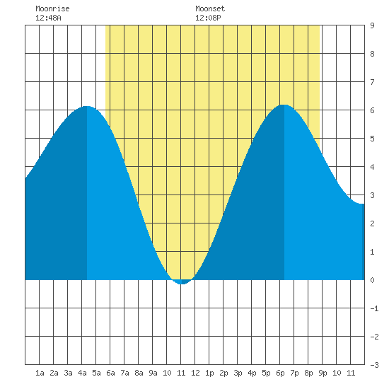 Samoa tide chart for Tuesday, June 17, 2025