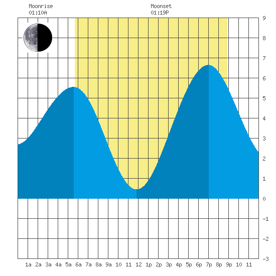 Samoa tide chart for Wednesday, June 18, 2025