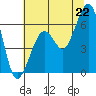 Samoa tide chart for Sunday, June 22, 2025