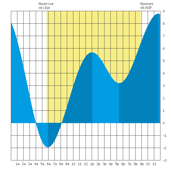 Samoa tide chart for Tuesday, June 24, 2025