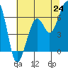 Samoa tide chart for Tuesday, June 24, 2025