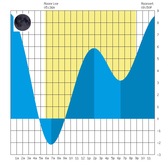 Samoa tide chart for Wednesday, June 25, 2025