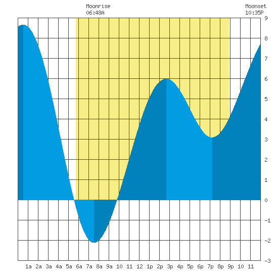 Samoa tide chart for Thursday, June 26, 2025