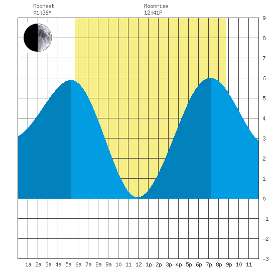Samoa tide chart for Monday, June 2, 2025