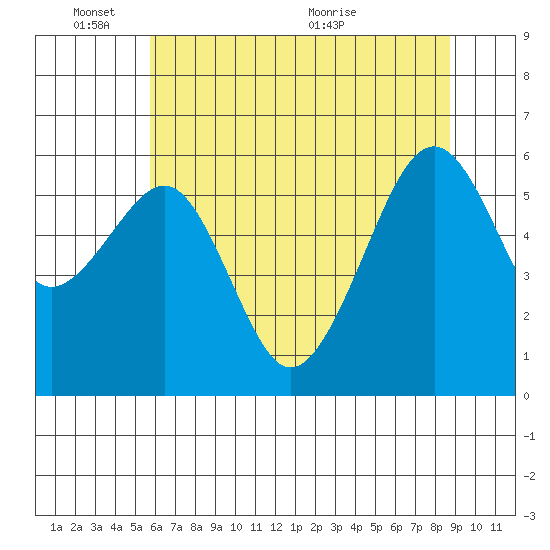 Samoa tide chart for Tuesday, June 3, 2025