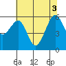 Samoa tide chart for Tuesday, June 3, 2025