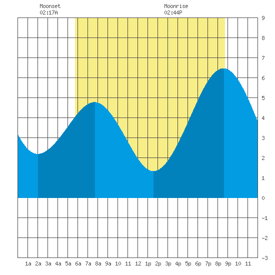 Samoa tide chart for Wednesday, June 4, 2025