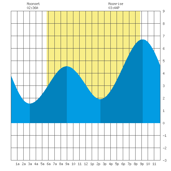 Samoa tide chart for Thursday, June 5, 2025