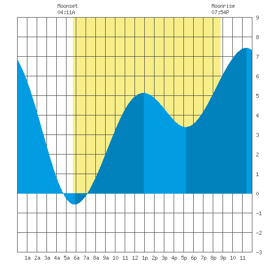 Samoa tide chart for Monday, June 9, 2025