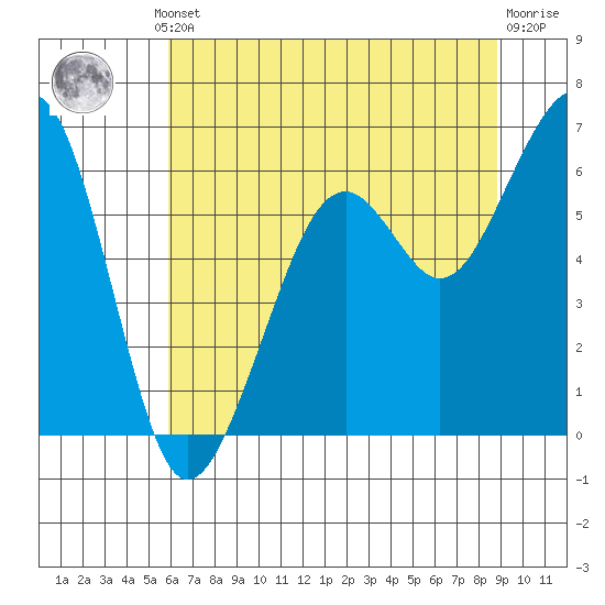 Samoa tide chart for Thursday, July 10, 2025