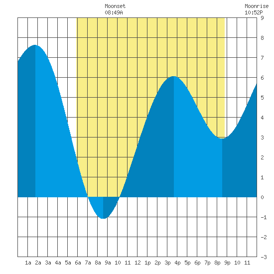 Samoa tide chart for Sunday, July 13, 2025