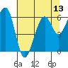 Samoa tide chart for Sunday, July 13, 2025