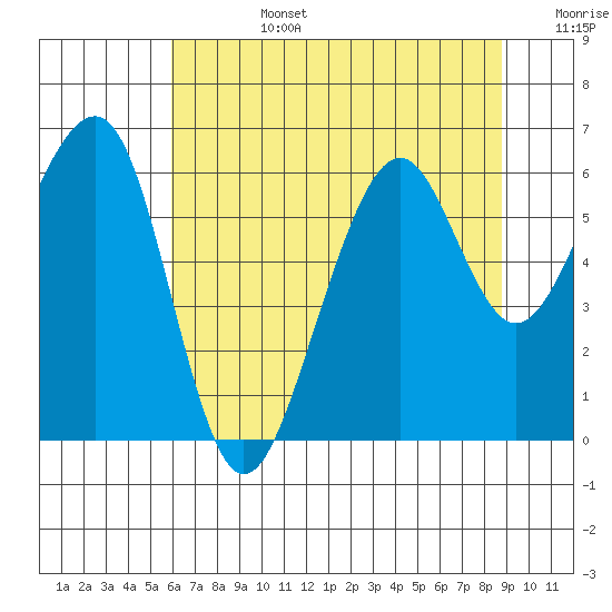 Samoa tide chart for Monday, July 14, 2025