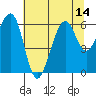 Samoa tide chart for Monday, July 14, 2025