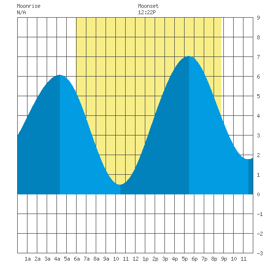 Samoa tide chart for Wednesday, July 16, 2025