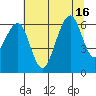 Samoa tide chart for Wednesday, July 16, 2025