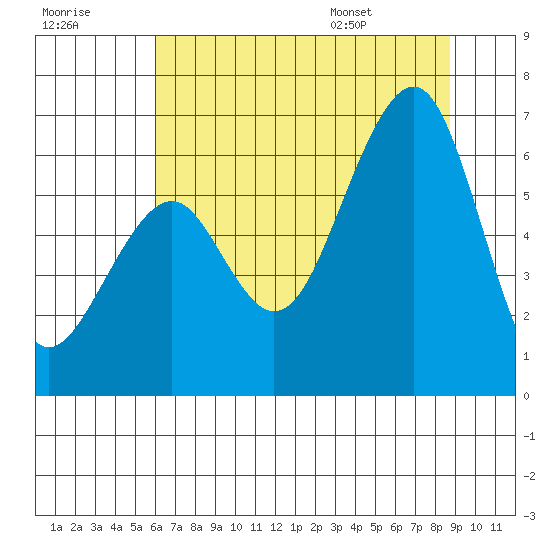 Samoa tide chart for Friday, July 18, 2025