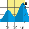 Samoa tide chart for Friday, July 18, 2025